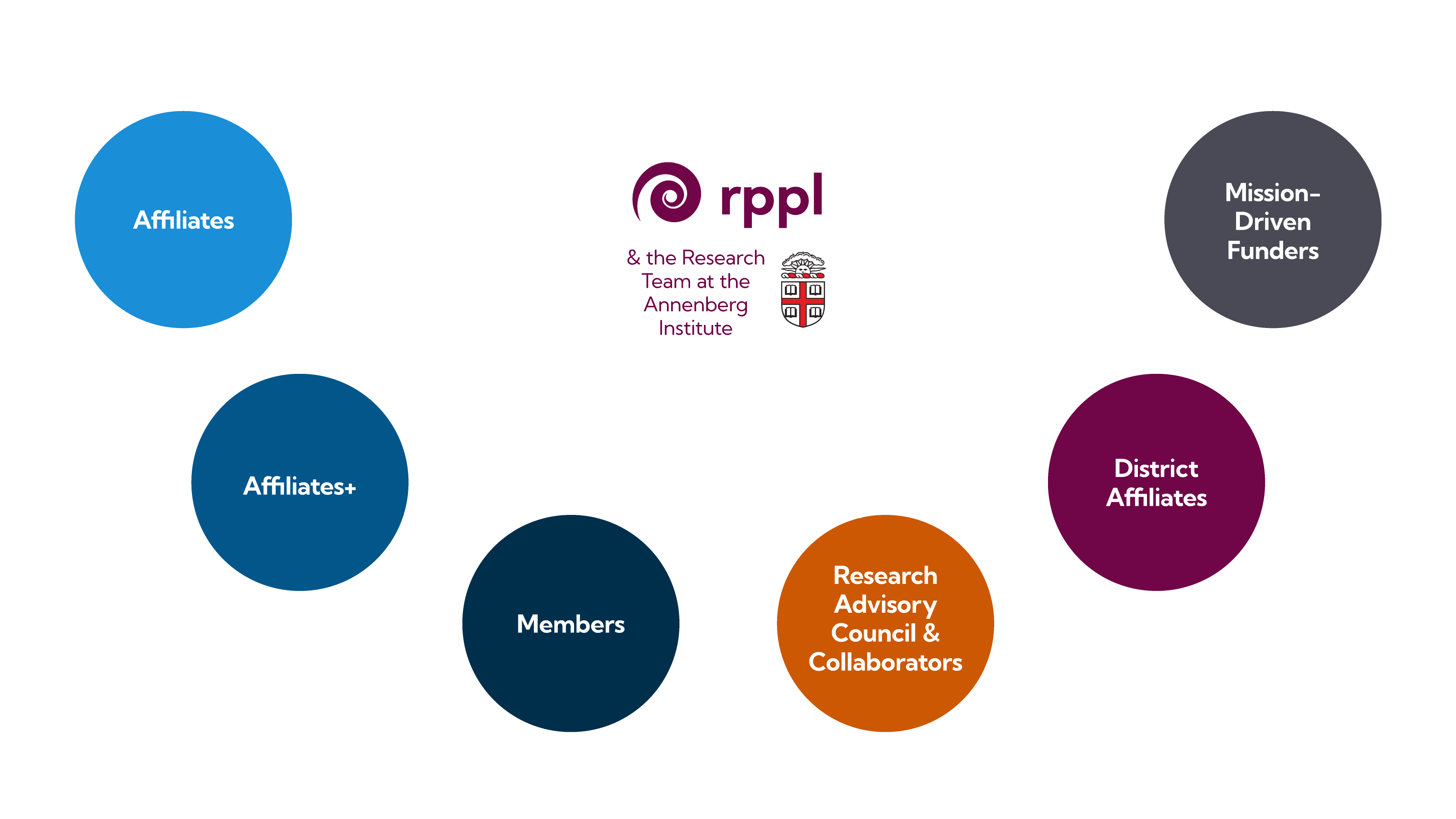 Infographic that shows the connections between RPPL and its network including Affiliates, Members, Research Advisory Council, Districts, and Funders